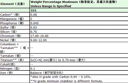 收藏!321不銹鋼與347、348不銹鋼的區(qū)別