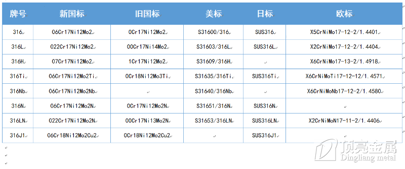 316不銹鋼各國牌號