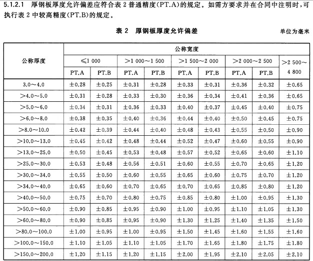不銹鋼熱軋板厚度允許偏差國家標準